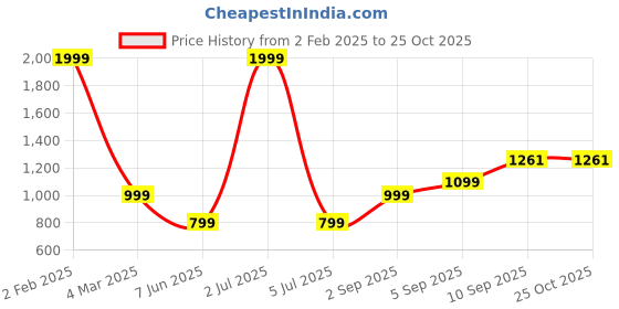 myntra.com KIRNYA Women Floral Printed Fit & Flared Ethnic Dresses kirnya Price History Graph from 2 Feb 2025 to 25 Oct 2025