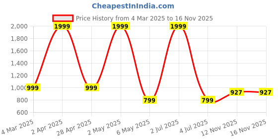 myntra.com KIRNYA Women Floral Printed Gotta Patti Anarkali Kurta kirnya Price History Graph from 4 Mar 2025 to 15 Nov 2025