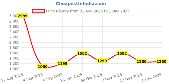 myntra.com KIRNYA Women Floral Printed Kurta kirnya Price History Graph from 31 Aug 2025 to 30 Nov 2025