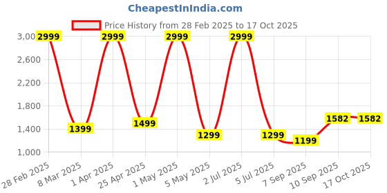 myntra.com KIRNYA Women Floral Printed Regular Pure Cotton Kurta with Pyjamas & With Dupatta kirnya Price History Graph from 28 Feb 2025 to 16 Oct 2025