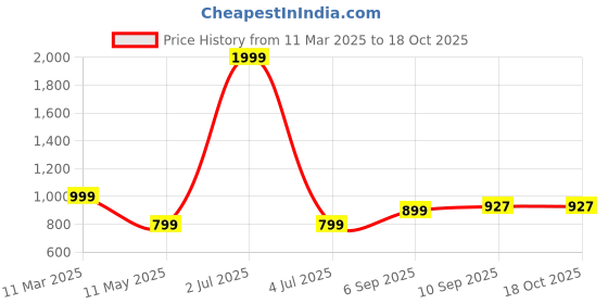 myntra.com KIRNYA Women Floral Printed Sequinned Anarkali Kurta kirnya Price History Graph from 11 Mar 2025 to 17 Oct 2025