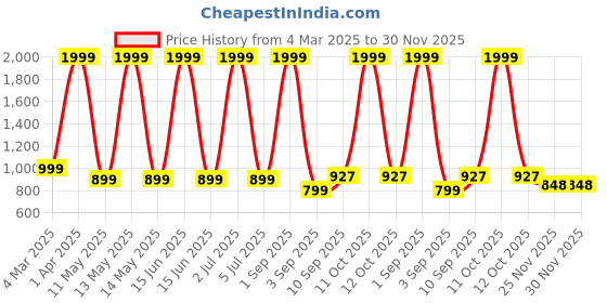 myntra.com KIRNYA Women Floral Printed Sequinned Anarkali Kurta kirnya Price History Graph from 4 Mar 2025 to 30 Nov 2025