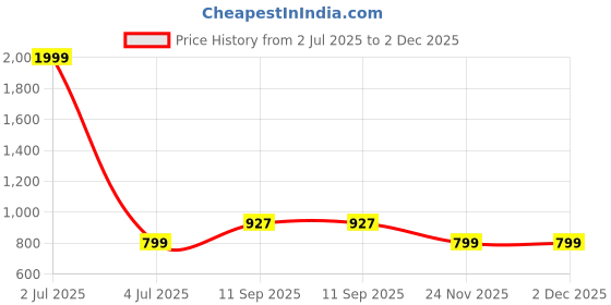 myntra.com KIRNYA Women Floral Printed Thread Work Anarkali Kurta kirnya Price History Graph from 2 Jul 2025 to 2 Dec 2025