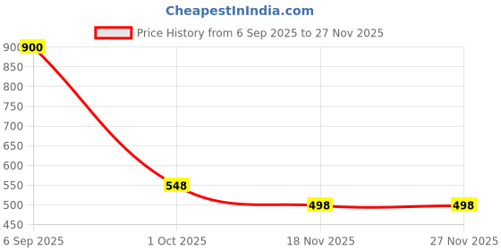 myntra.com KIRNYA Women Mandarin Collar Floral Printed Tunic kirnya Price History Graph from 6 Sep 2025 to 27 Nov 2025