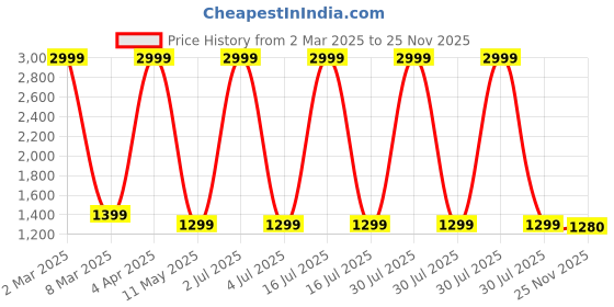 myntra.com KIRNYA Women Printed Anarkali Kurta Sets With Dupatta kirnya Price History Graph from 2 Mar 2025 to 25 Nov 2025