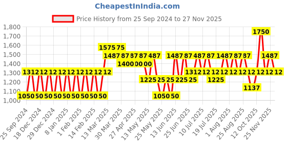 myntra.com KIRO 2-Pcs Four Play Non Stop Matte Liquid Lipstick 6ml Each - Nutmeg Nude & Cinnamon Nude kiro Price History Graph from 25 Sep 2024 to 25 Nov 2025