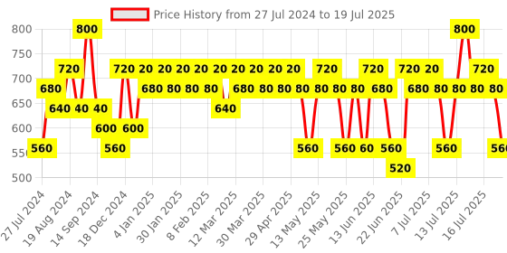 myntra.com KIRO Afterglow Lip & Cheek Tint - 5 g -Fuchsia Blaze-04 kiro Price History Graph from 27 Jul 2024 to 16 Jul 2025