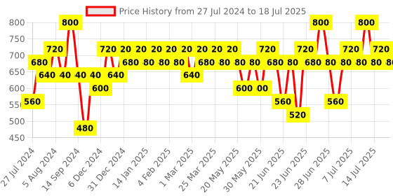 myntra.com KIRO Afterglow Lip & Cheek Tint -5 g- Raspberry Compote-03 kiro Price History Graph from 27 Jul 2024 to 16 Jul 2025