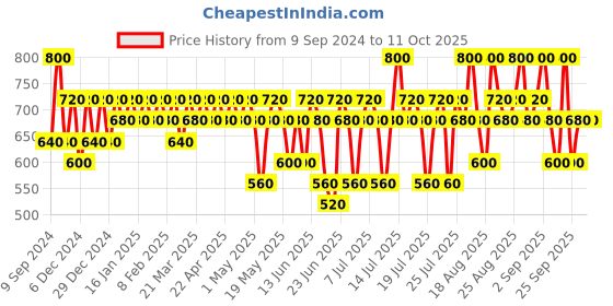 myntra.com KIRO Afterglow Lip & Cheek Tint-Rose 5g- Apple-02 kiro Price History Graph from 9 Sep 2024 to 11 Oct 2025