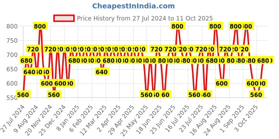 myntra.com KIRO Afterglow Lip & Cheek Tint With Rosehip Oil - 5g - Beach Peach 01 kiro Price History Graph from 27 Jul 2024 to 10 Oct 2025