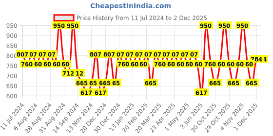 myntra.com KIRO Botanico Super Shield Mascara with Avocado Oil & Calendula Extract 12g - Carbon Black kiro Price History Graph from 11 Jul 2024 to 1 Dec 2025