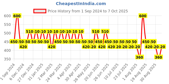 myntra.com KIRO Brightening Hydrogel Under Eye Patches-Fade Out kiro Price History Graph from 1 Sep 2024 to 7 Oct 2025
