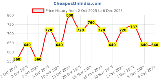 myntra.com KIRO Ceramide Squalene Drip Tinted Lip Glaze 10g - Toasted Vanilla kiro Price History Graph from 2 Oct 2025 to 5 Dec 2025