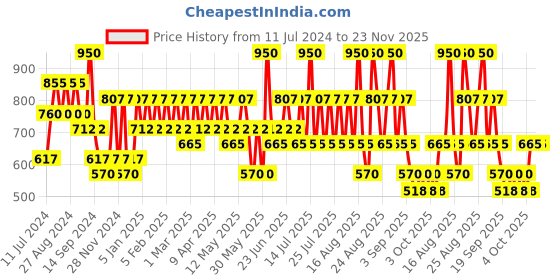 myntra.com KIRO Daily Dewy Serum Foundation with Hyaluronic Acid & Vitamin C - 30ml - Sun Beige kiro Price History Graph from 11 Jul 2024 to 23 Nov 2025