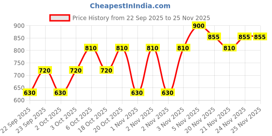 myntra.com KIRO Fleur Serum Lip Balm With Calendula Oil & Hyaluronic Acid 2g - Petunia Whisper kiro Price History Graph from 22 Sep 2025 to 24 Nov 2025