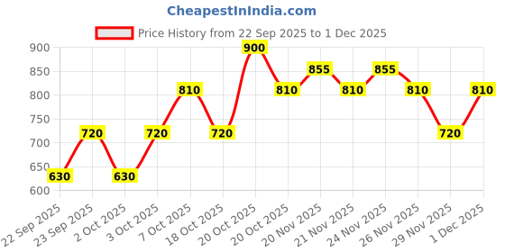 myntra.com KIRO Fleur Serum Lip Balm With Calendula Oil & Hyaluronic Acid 2g - Rusty Rose kiro Price History Graph from 22 Sep 2025 to 30 Nov 2025