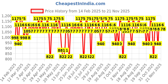 myntra.com KIRO Four Play Non-Stop Airy Matte Liquid Lipstick-6 ml - Apex Brown kiro Price History Graph from 14 Feb 2025 to 21 Nov 2025