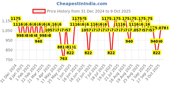 myntra.com KIRO Four Play Non Stop Airy Matte Liquid Lipstick - 6 ml -Dominant Red Quad kiro Price History Graph from 31 Dec 2024 to 8 Oct 2025