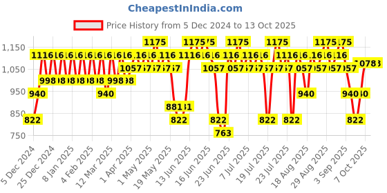 myntra.com KIRO Four Play Non Stop Airy Matte Liquid Lipstick 6 ml - Paramount Pink kiro Price History Graph from 5 Dec 2024 to 13 Oct 2025