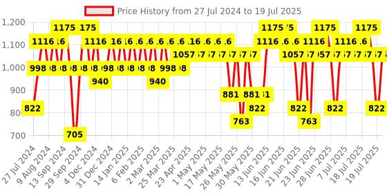 myntra.com KIRO Four Play Non Stop Airy Matte Liquid Lipstick - 6ml - Supreme Quad kiro Price History Graph from 27 Jul 2024 to 10 Jul 2025