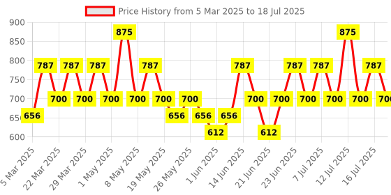 myntra.com KIRO Glossfinity Crme Lip Gloss With Murumuru & Cupuacu Butter-5ml-Nutty Nutmeg kiro Price History Graph from 5 Mar 2025 to 16 Jul 2025
