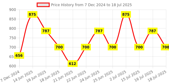 myntra.com KIRO Glossfinity Crme Lip Gloss With Murumuru Butter - 5ml-Blushing Apricot kiro Price History Graph from 7 Dec 2024 to 16 Jul 2025