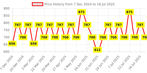 myntra.com KIRO Glossfinity Crme Lip Gloss With Murumuru Butter - 5ml - Caramel Swirl kiro Price History Graph from 7 Dec 2024 to 16 Jul 2025
