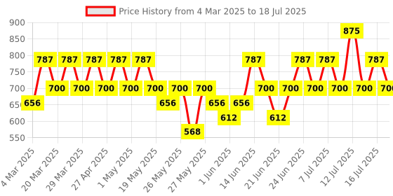 myntra.com KIRO Glossfinity Crme Lip Gloss With Murumuru Butter - 5ml - Cocoa Walnut kiro Price History Graph from 4 Mar 2025 to 16 Jul 2025