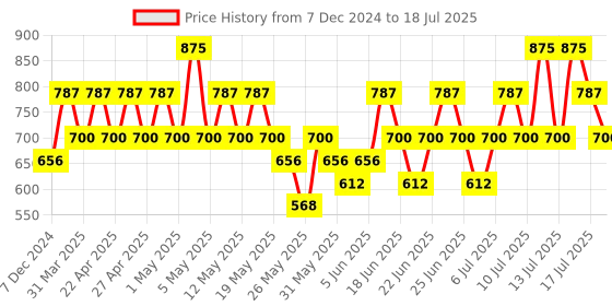 myntra.com KIRO Glossfinity Crme Lip Gloss With Murumuru Butter - 5ml - Pink Petal kiro Price History Graph from 7 Dec 2024 to 15 Jul 2025