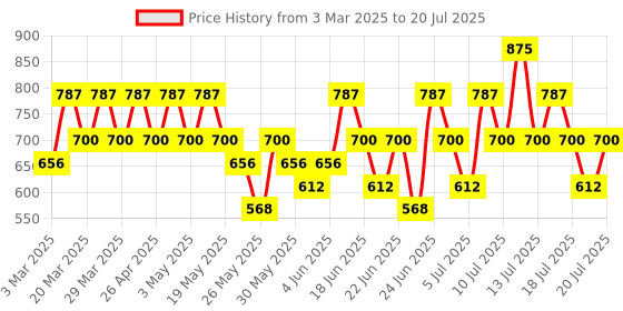 myntra.com KIRO Glossfinity Crme Lip Gloss With Murumuru Butter - 5ml - Rose Petal kiro Price History Graph from 3 Mar 2025 to 16 Jul 2025