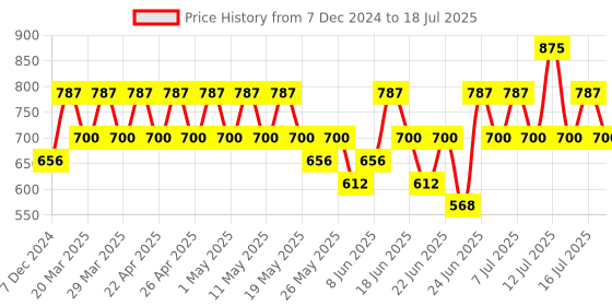 myntra.com KIRO Glossfinity Crme Lip Gloss With Murumuru Butter - 5ml - Smoked Plum kiro Price History Graph from 7 Dec 2024 to 16 Jul 2025