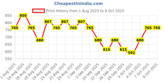 myntra.com KIRO Glow On The Go 3-in-1 Highlighter & Blush Stack - 3.5 ml - Sundowner Spritz kiro Price History Graph from 1 Aug 2025 to 7 Oct 2025