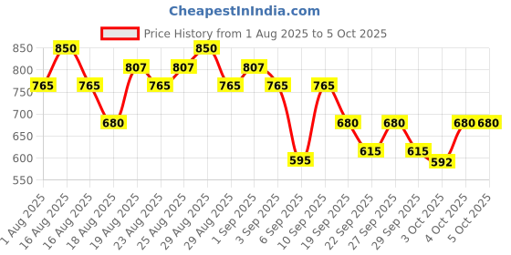 myntra.com KIRO Glow On The Go 3 In 1 Highlighter & Blush Stack - Celestial Dawn kiro Price History Graph from 1 Aug 2025 to 4 Oct 2025