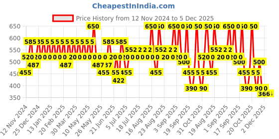 myntra.com KIRO Hyperlasting Gel Kajal with Rosehip Oil 0.35 g - Black Onyx kiro Price History Graph from 12 Nov 2024 to 5 Dec 2025