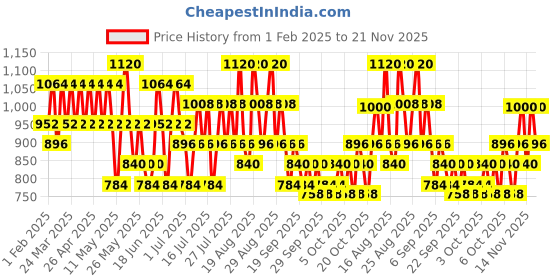 myntra.com KIRO Just Rollin' Face Sculpting Primer - 30 g - Au Naturel kiro Price History Graph from 1 Feb 2025 to 21 Nov 2025