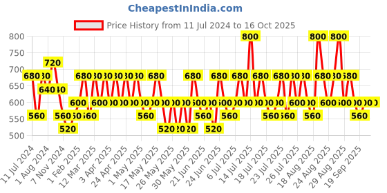 myntra.com KIRO Lip Rizz Gloss 4.5g - Pop My Berry kiro Price History Graph from 11 Jul 2024 to 16 Oct 2025