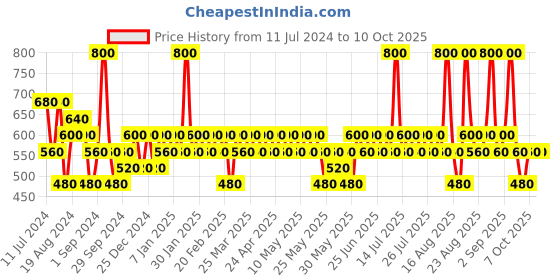 myntra.com KIRO Lip Rizz Gloss 4.5g - Spread The Sparkle kiro Price History Graph from 11 Jul 2024 to 9 Oct 2025