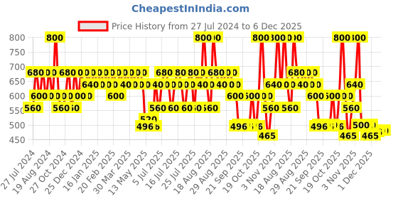 myntra.com KIRO Lush Moist Long Lasting Matte Lipstick 4.2 g - Ginger Tea 05 kiro Price History Graph from 27 Jul 2024 to 5 Dec 2025
