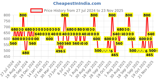 myntra.com KIRO Lush Moist Matte Long Lasting Lip 4.2 g - Warm Nutmeg kiro Price History Graph from 27 Jul 2024 to 22 Nov 2025