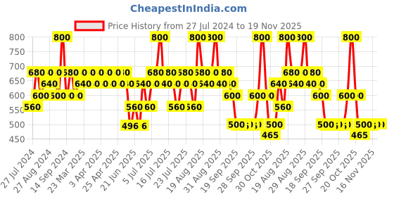 myntra.com KIRO Lush Moist Matte Long Lasting Lipstick - Lotus Dew 01 kiro Price History Graph from 27 Jul 2024 to 19 Nov 2025