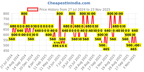 myntra.com KIRO Lush Moist Matte Long Lasting Lipstick - Red Beet 10 kiro Price History Graph from 27 Jul 2024 to 22 Nov 2025