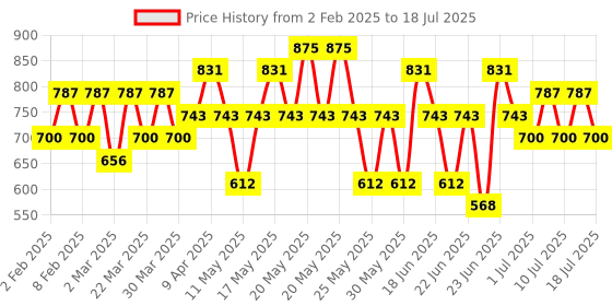 myntra.com KIRO Non-Stop Airy Matte Liquid Lipstick- 5 ml - Barely Brown kiro Price History Graph from 2 Feb 2025 to 16 Jul 2025