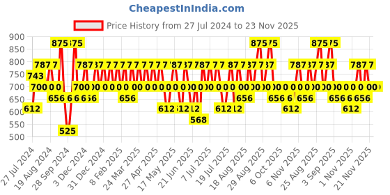 myntra.com KIRO Non-Stop Airy Matte Liquid Lipstick 5 ml - Nude Lily kiro Price History Graph from 27 Jul 2024 to 21 Nov 2025