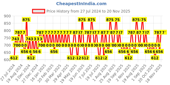 myntra.com KIRO Non-Stop Airy Matte Liquid Lipstick 5 ml - Peachy Nude kiro Price History Graph from 27 Jul 2024 to 20 Nov 2025