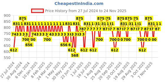 myntra.com KIRO Non-Stop Airy Matte Liquid Lipstick 5 ml - Sandy Rose kiro Price History Graph from 27 Jul 2024 to 24 Nov 2025
