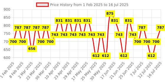 myntra.com KIRO Non-Stop Airy Matte Liquid Lipstick - 5 ml- Sugar Petal kiro Price History Graph from 1 Feb 2025 to 16 Jul 2025