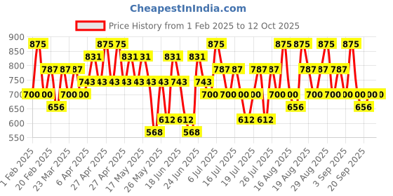 myntra.com KIRO Non-Stop Airy Matte Liquid Lipstick- 5 ml - Velvet Merlot kiro Price History Graph from 1 Feb 2025 to 12 Oct 2025