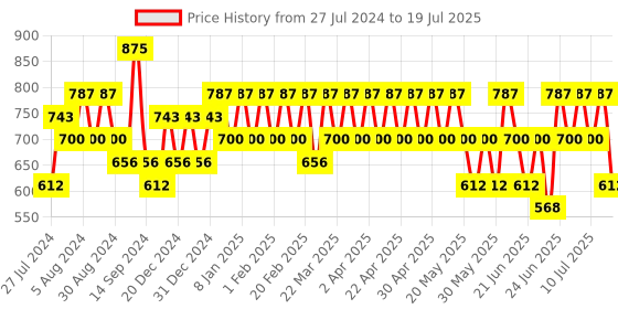 myntra.com KIRO Non-Stop Airy Matte Liquid Lipstick 5 ml - Venus Rose kiro Price History Graph from 27 Jul 2024 to 16 Jul 2025