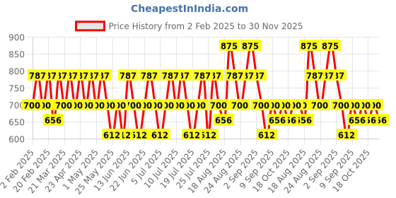 myntra.com KIRO Non-Stop Airy Matte Liquid Lipstick- 5ml - Sunset Nude kiro Price History Graph from 2 Feb 2025 to 30 Nov 2025