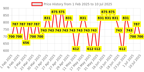 myntra.com KIRO Non-Stop Airy Matte Liquid Lipstick- 5ml - Toffee Truffle kiro Price History Graph from 1 Feb 2025 to 10 Jul 2025